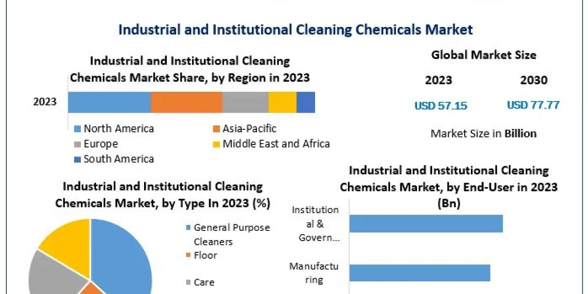 Global Industrial and Institutional Cleaning Chemicals Market: Trends, Insights, and Forecasts (2024–2030)