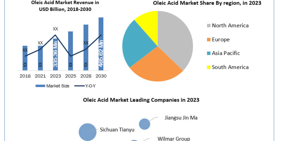 Oleic Acid Market Size, Share, Industry Forecast Report 2030