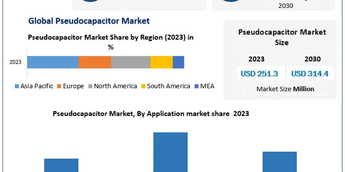 Pseudocapacitor Market Value Expected to Increase to USD 314.4 Million by 2030 with a CAGR of 3.3%