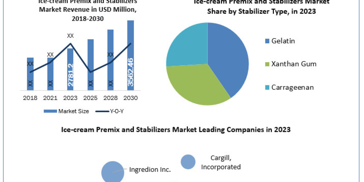 Ice-cream Premix and Stabilizers Market  Key Players Analysis, Size, Share, Demands and Forecasts TO 2030