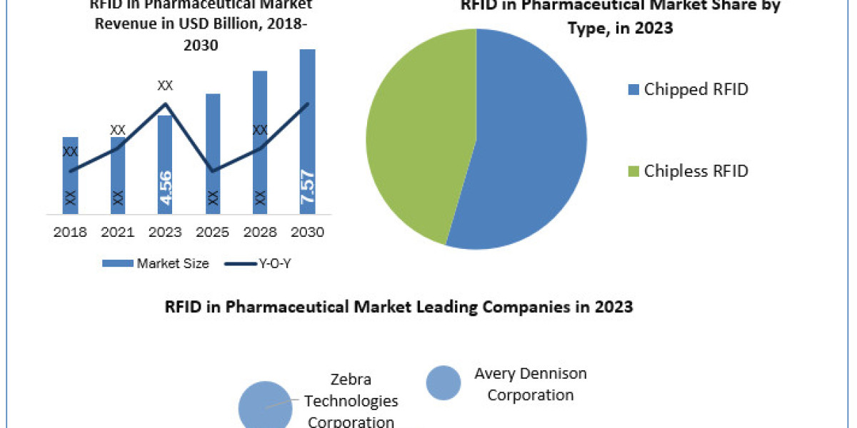 RFID in pharmaceutical Industry New Developments And Strategies 2030