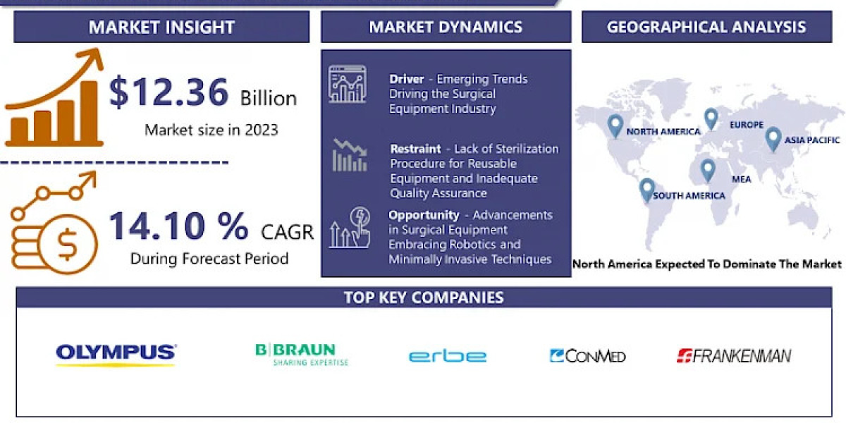 Professional Research Report Analysis on Surgical Equipment Market