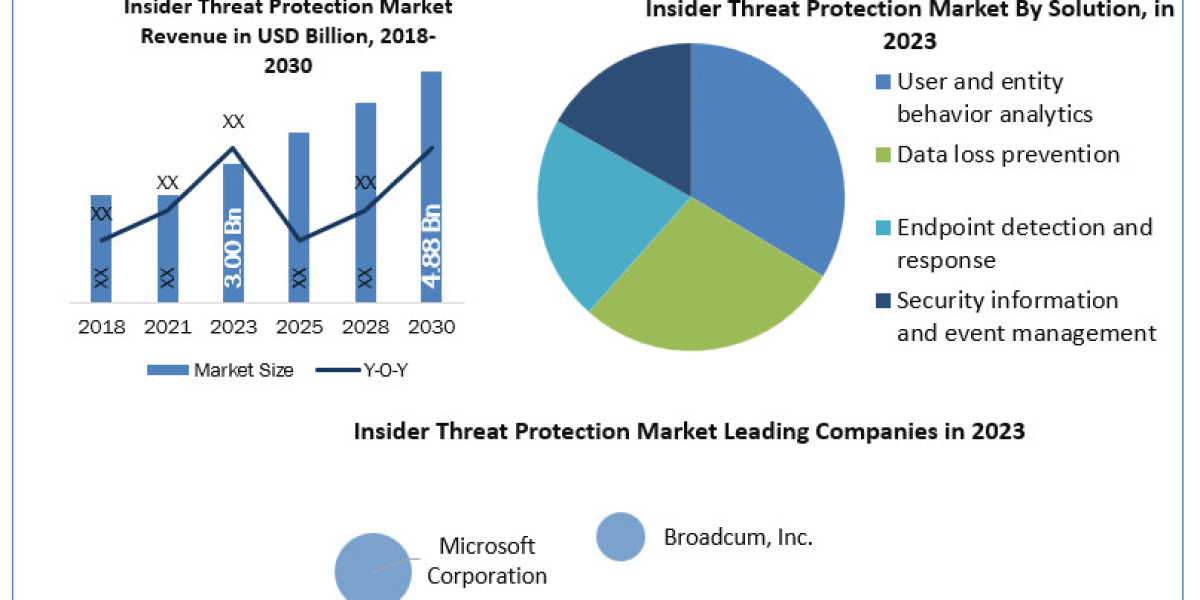 Insider Threat Protection Market Trends, Size, Share, Growth Opportunities, and Emerging Technologies 2030