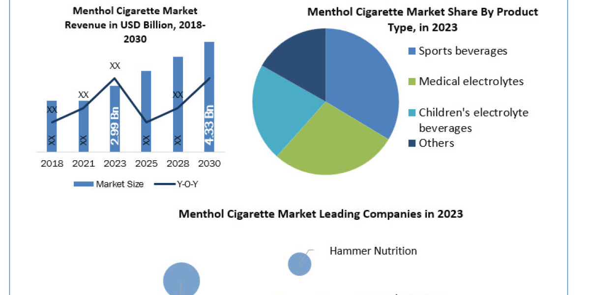 Electrolyte Drinks Market by Recent Opportunities, Growth Size, Regional Analysis and Forecasts to 2030