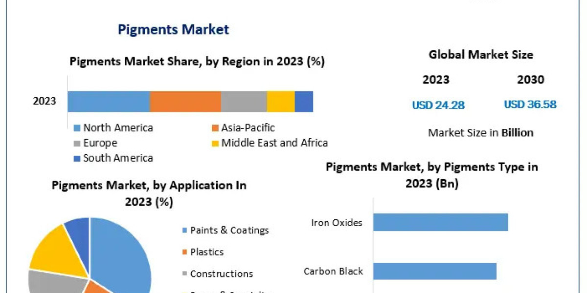 Pigments Market: Valued at $24.28 Billion in 2023, Projected to Reach $36.58 Billion by 2030