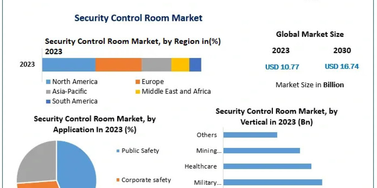 Security Control Room Market to Reach $16.74 Billion by 2030 at 6.5% CAGR