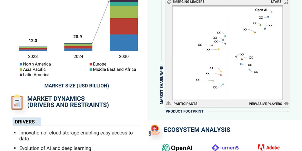 Generative AI Industry Expected to Reach $136.7 Billion by 2030