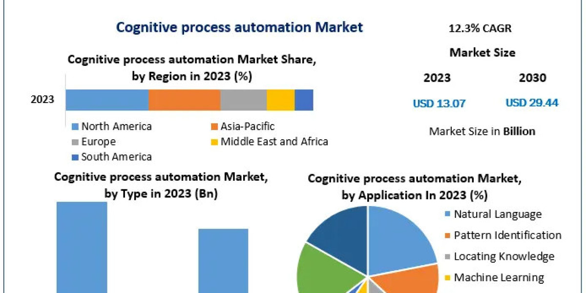 Cognitive Process Automation Market: Valued at $13.07 Bn in 2023, Projected to Grow at 12.3% CAGR