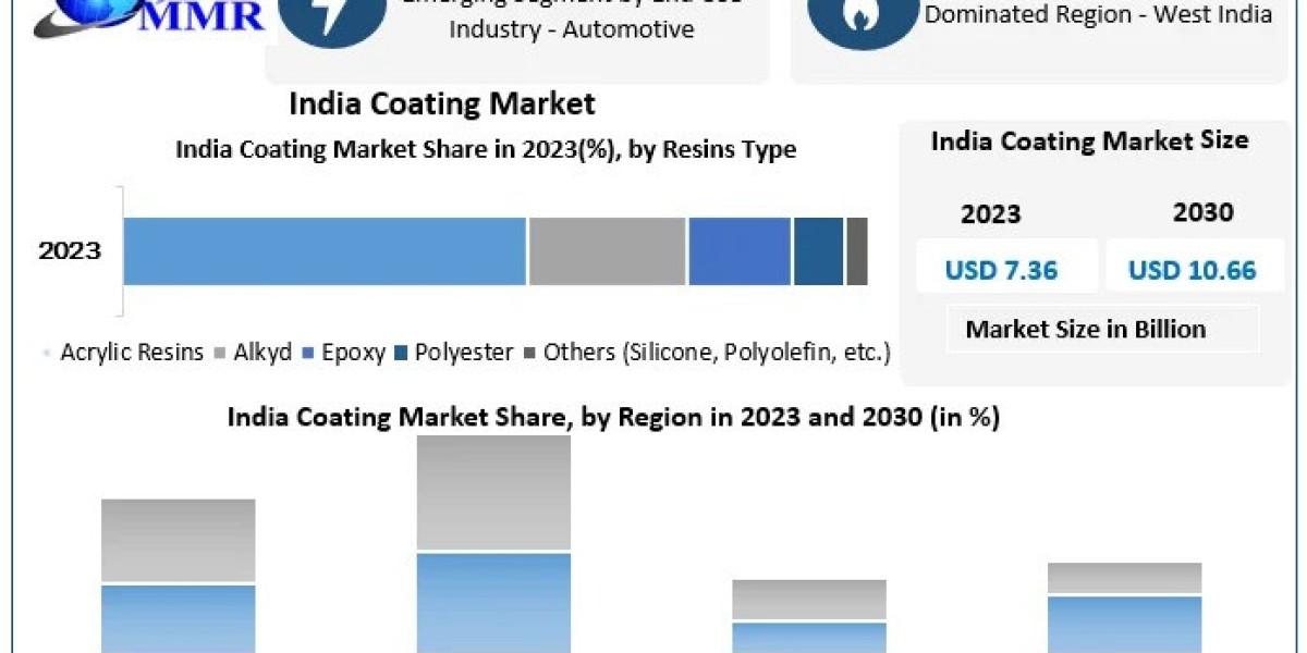 India Coating Market Overview and Strategic Forecast 2023-2030