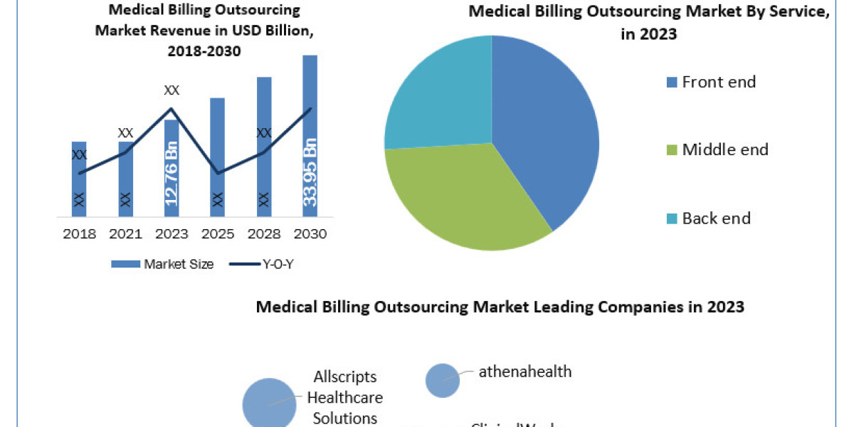 Medical Billing Outsourcing Market  Revenue, Future Scope Analysis by Size, Share, Opportunities and Forecast 2030