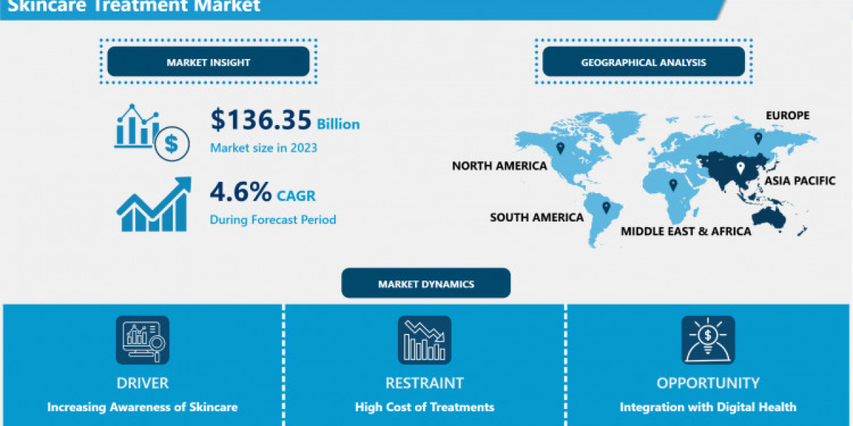 Skincare Treatment Market 2024 Industry Breakthroughs: Exclusive Analysis from IMR