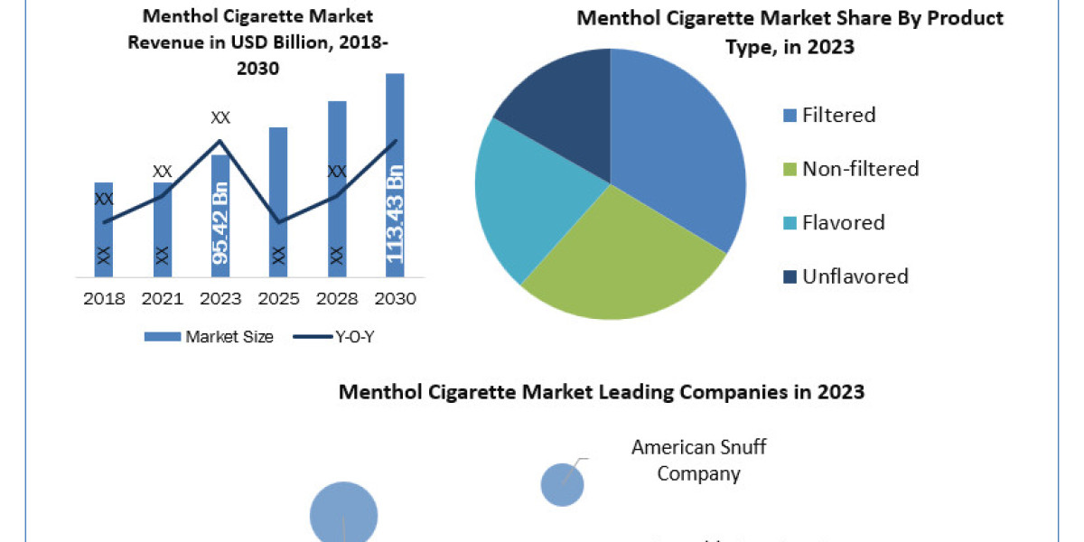 Menthol Cigarette Market by Product Type, Sampling Method, Component, Application, End-user, and Region - Global Forecas