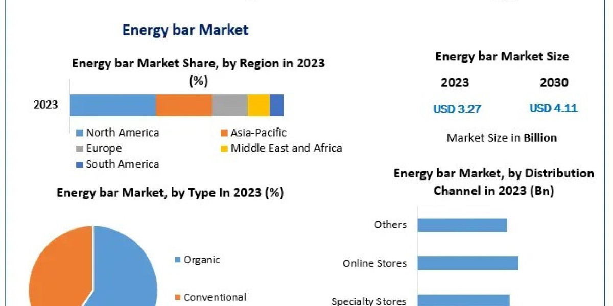 Energy Bar Market Future Prospects Opportunities and Challenges 2030