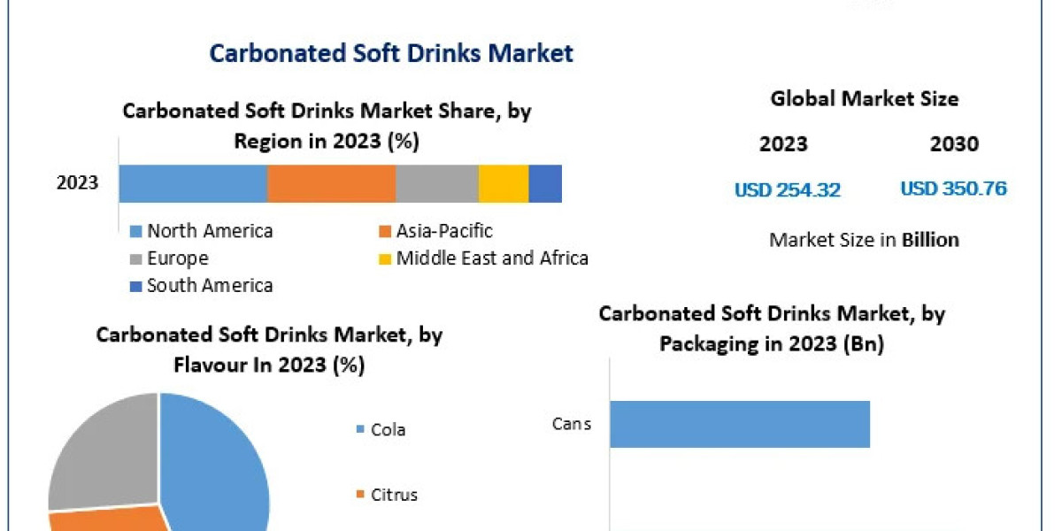 Carbonated Soft Drinks Market Forecast: USD 350.76 Billion by 2030 with a CAGR of 4.7%