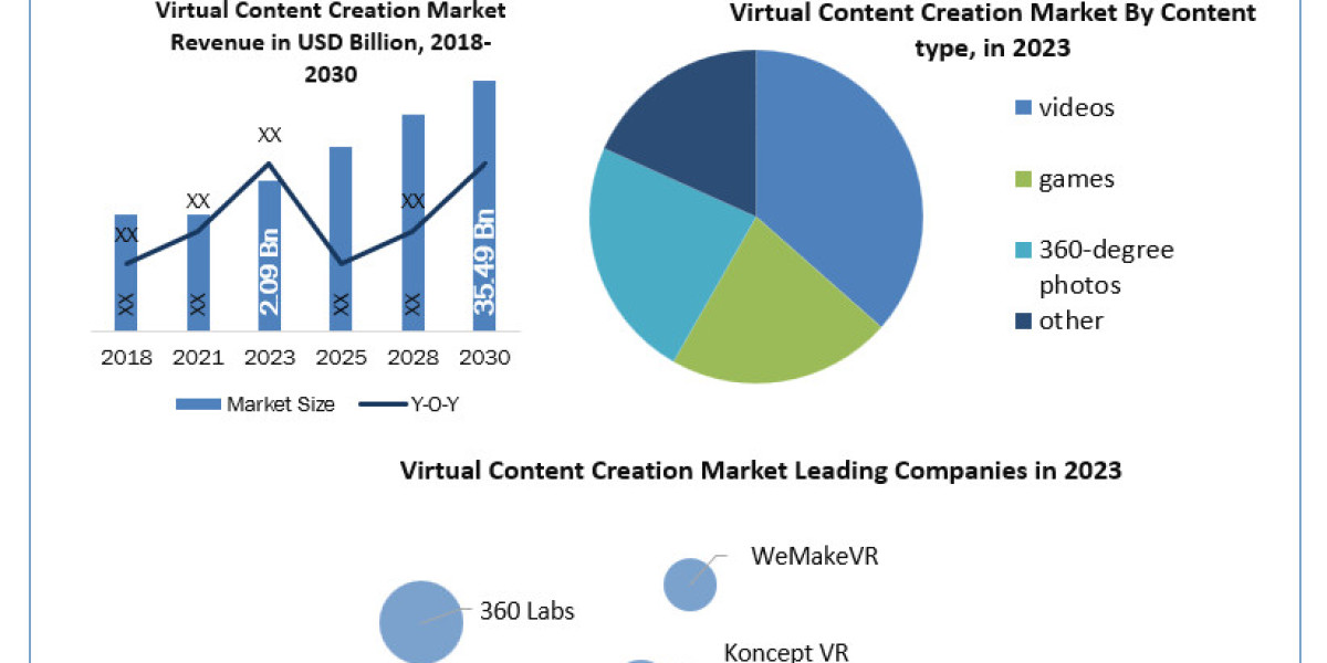 Virtual Content Creation Market size Witness Growth Acceleration during 2030