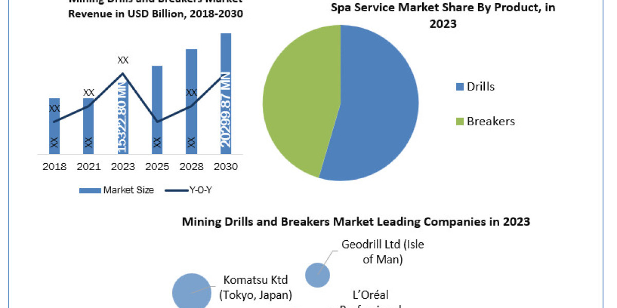 Mining Drills and Breakers Market  Global Share, Size, Trends Analysis, Trends, Share, Industry Size, Growth and forecas