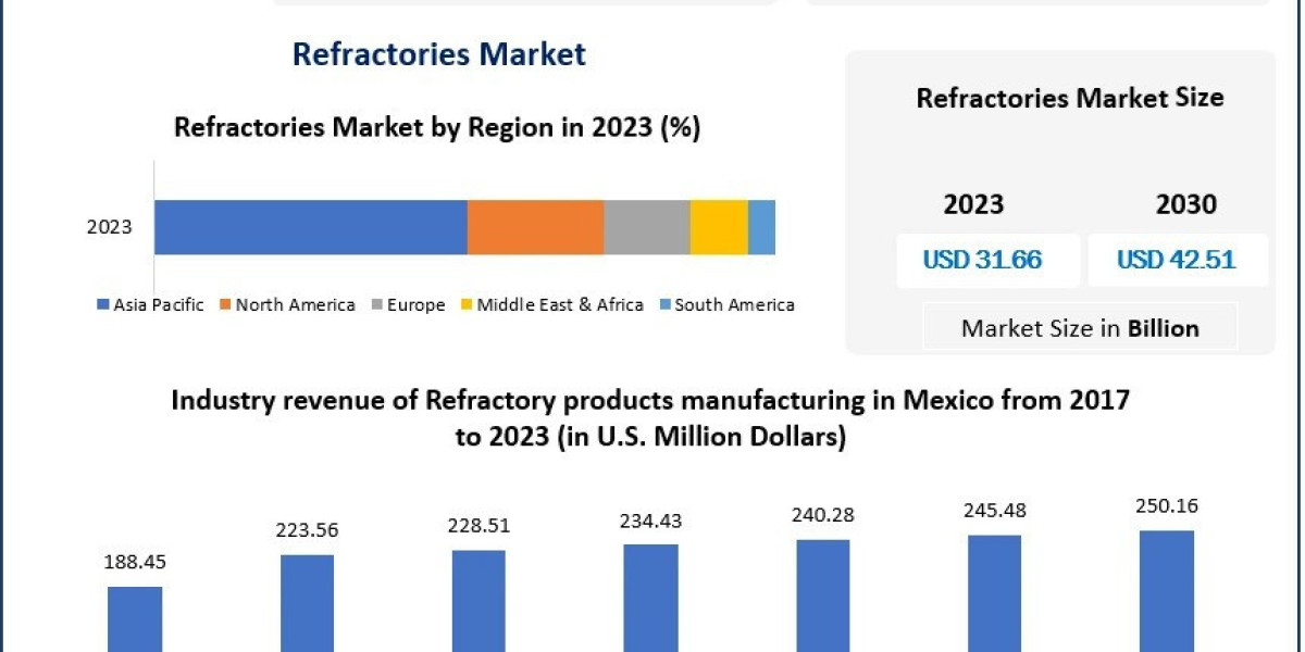 Refractories Market Major Manufacturers, Trends, Share And Forecast 2030