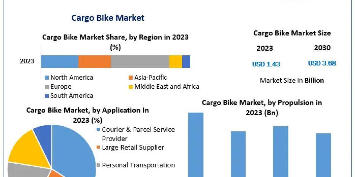 Cargo Bike Market Expansion: Projected CAGR of 14.47% Globally Over Forecast Period