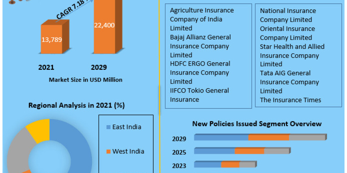 India Non-Life Insurance Market: Projected to Reach USD 22,400 Million by 2029