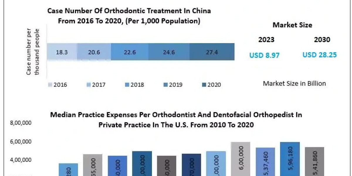 Orthodontic Market Global Opportunities Predicted By 2030