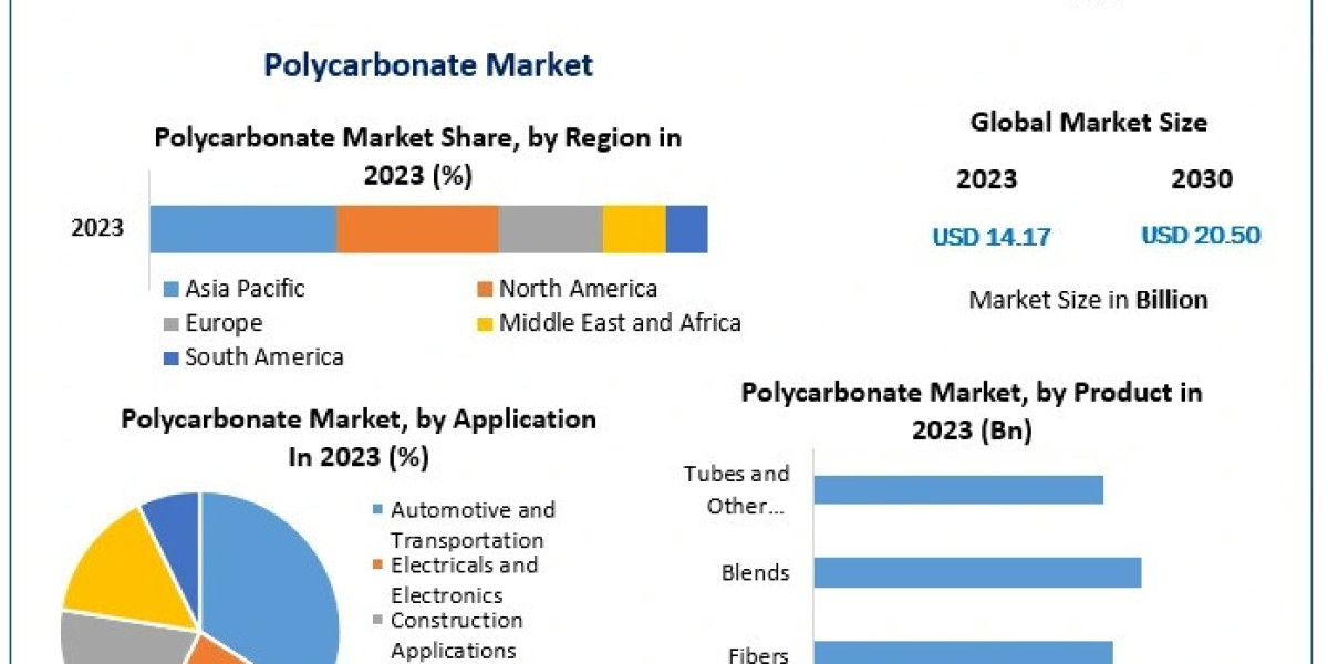 Polycarbonate Market Potential Effect on Upcoming Future Growth, Competitive Analysis and Forecast 2030