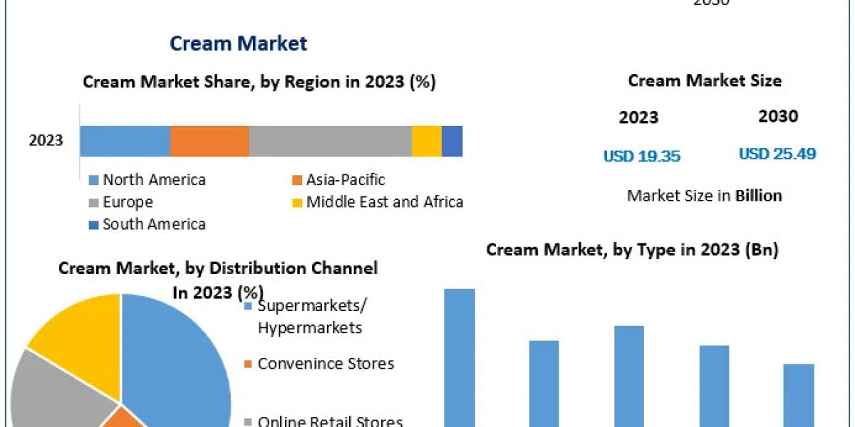 Cream Market: Size, Share, and Forecast (2024-2030)