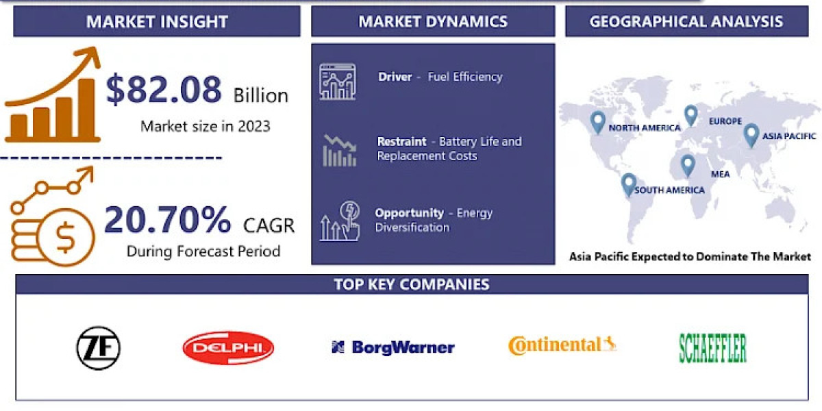 Hybrid electric vehicle market To Amass Huge Proceeds