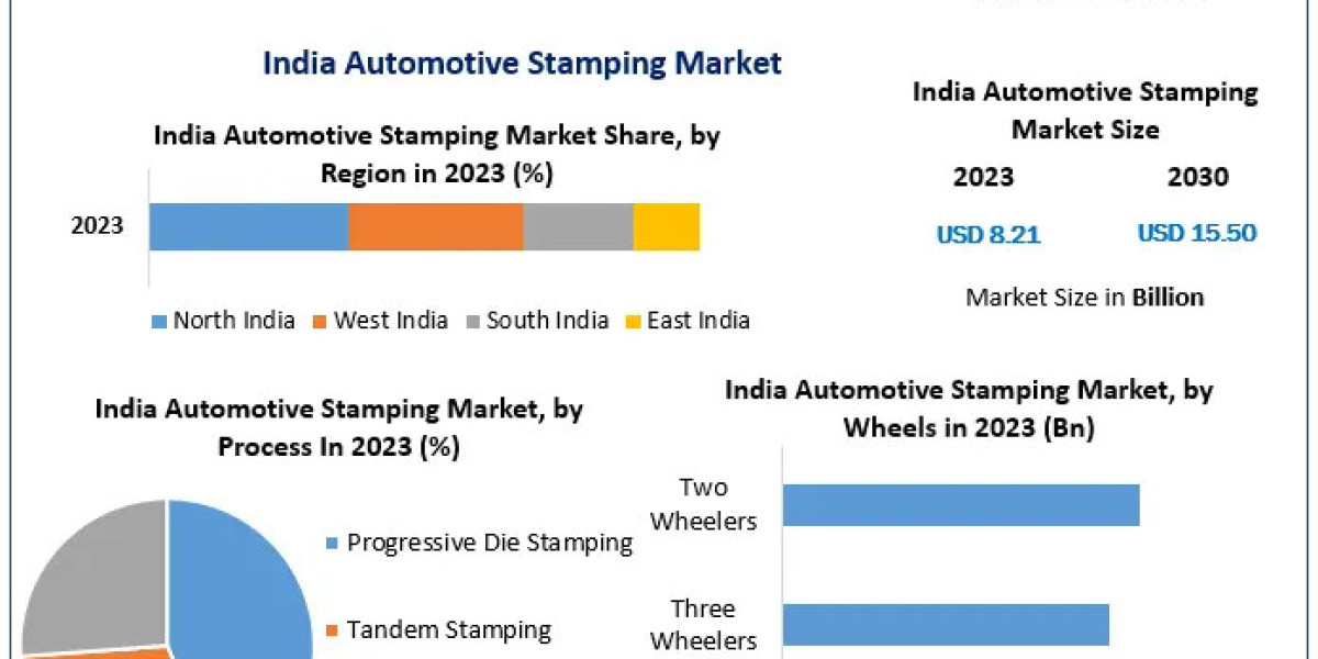 India’s Automotive Stamping Sector Set to Surge, Projected to Reach USD 15.50 Billion by 2030