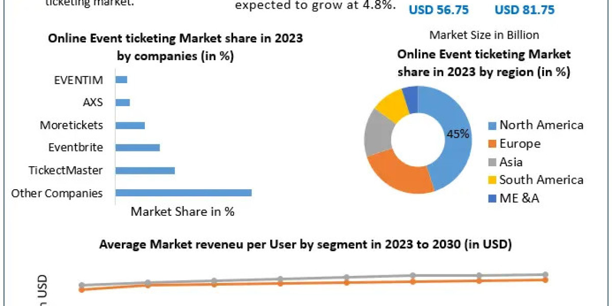 Online Event Ticketing Market Expands at 4.8% CAGR to 2030