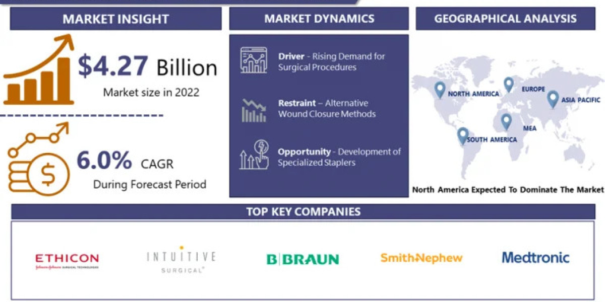 Surgical Staplers Market: Global Insights Tailored for Your Business and Forecast 2024 – 2032