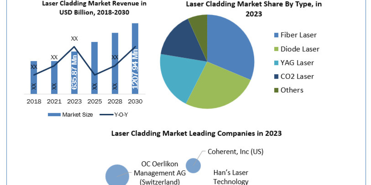 Laser cladding  Trends, Segmentation, Regional Outlook, Future Plans and Forecast to 2030