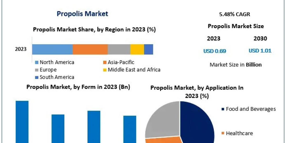 From Health to Skincare: Propolis Market Sees Surging Demand Across Sectors