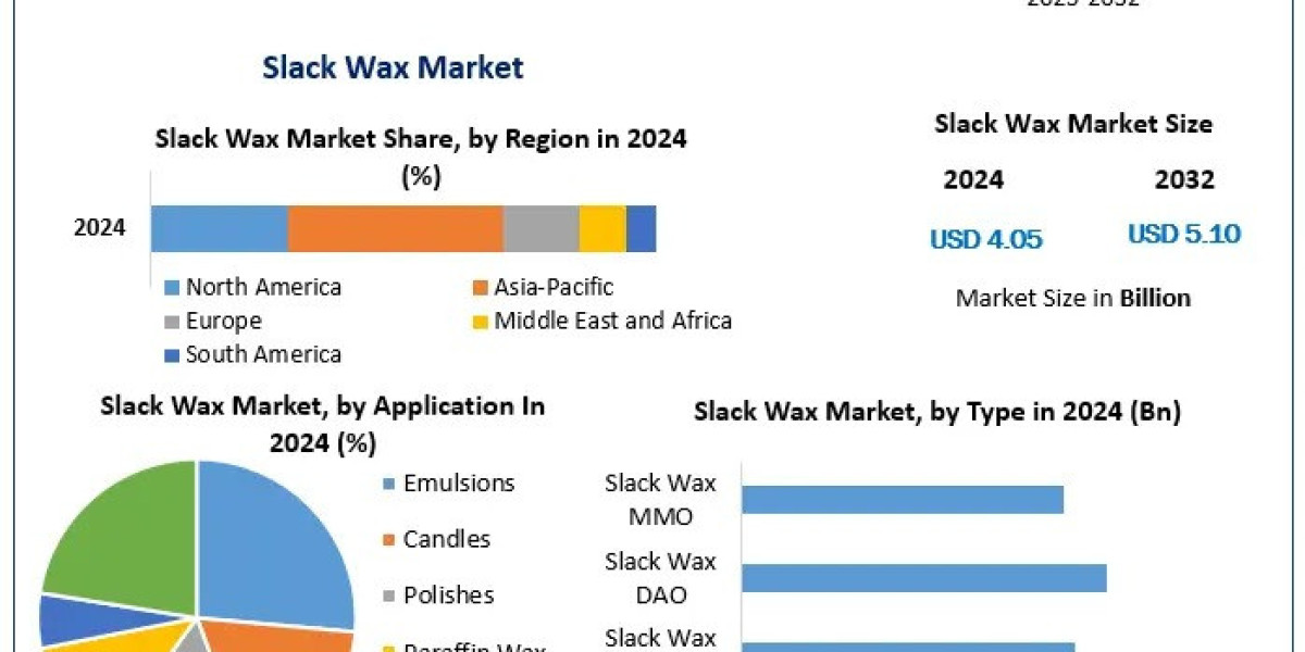 Slack Wax Market Industry Trends and Projections to 2030