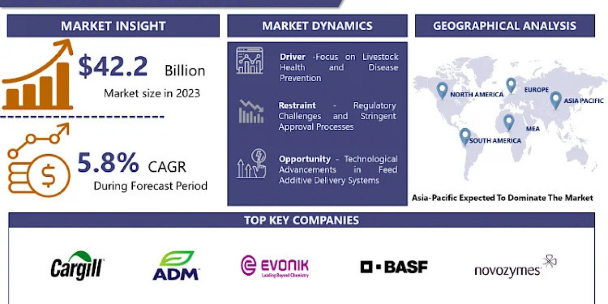 Global Feed Additives Market Worth USD 70.09 Billion By 2032 | Growth Rate (CAGR) Of 5.8% |IMR