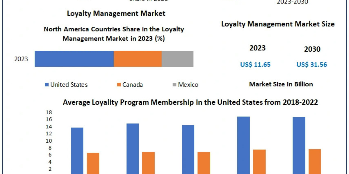 Loyalty Management Market Growth: Expected to Reach USD 31.56 Billion by 2030 at 15.3% CAGR