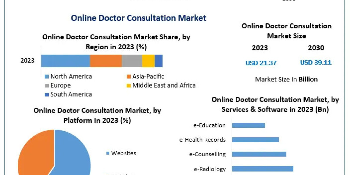 Digital Healthcare Surge as Online Doctor Consultation Market Hits USD 39.11 Billion by 2030