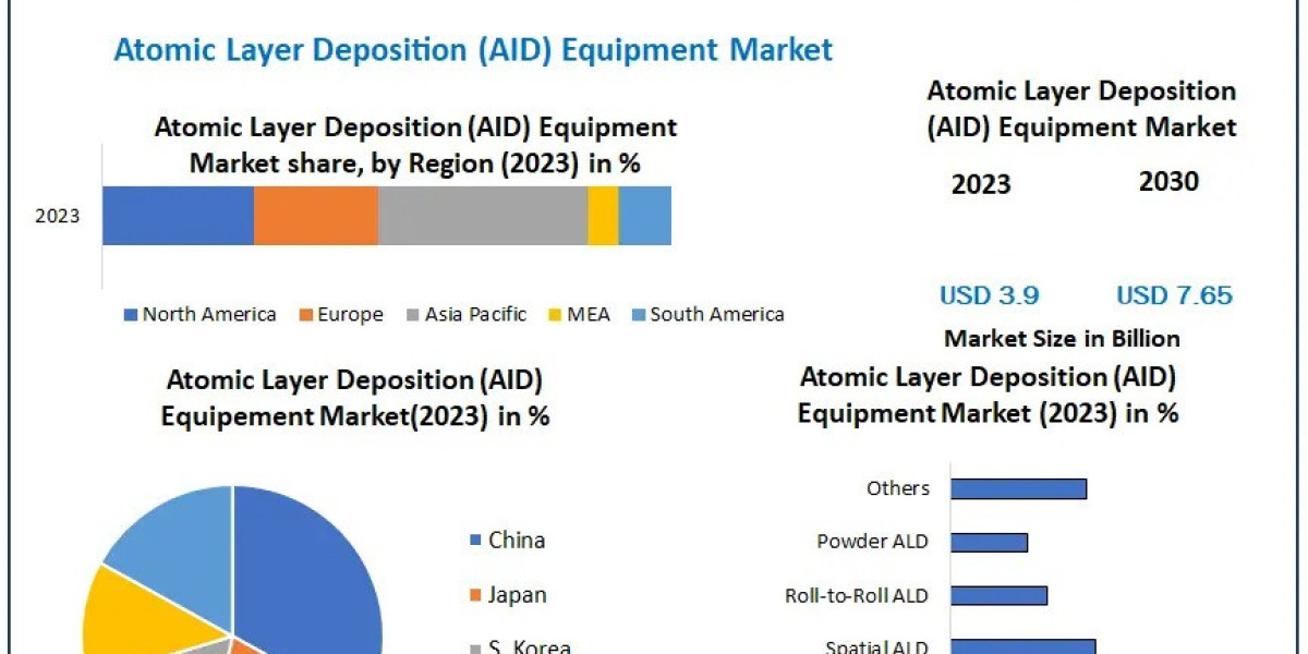 Market Dynamics in Atomic Layer Deposition Equipment: Challenges and Growth Drivers