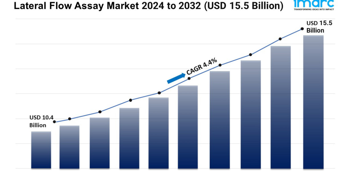 Lateral Flow Assay Market Growth, Size, and Forecast Report 2024-2032