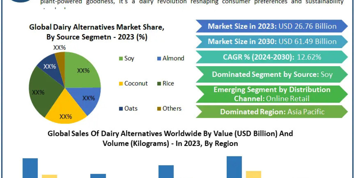 The Future of Dairy Alternatives: Market to Grow at 12.62% CAGR, Reaching USD 61.49 Billion by 2030