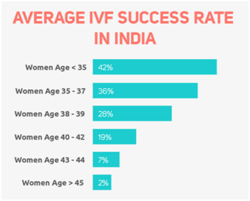 IVF Treatment Success Rate - RiSAA IVF