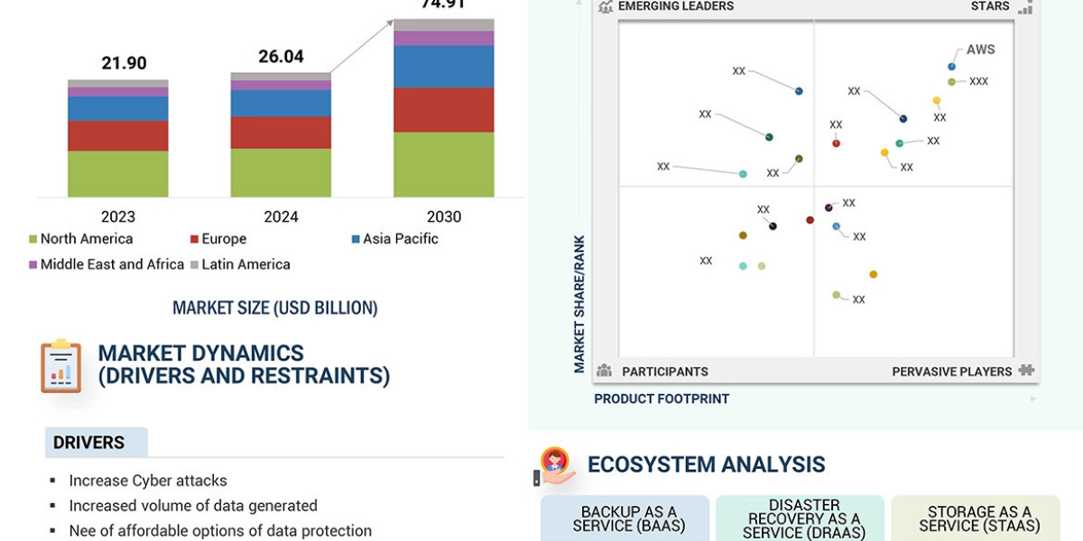 Data Protection as a Service Market Anticipated to Reach $74.91 Billion by 2030