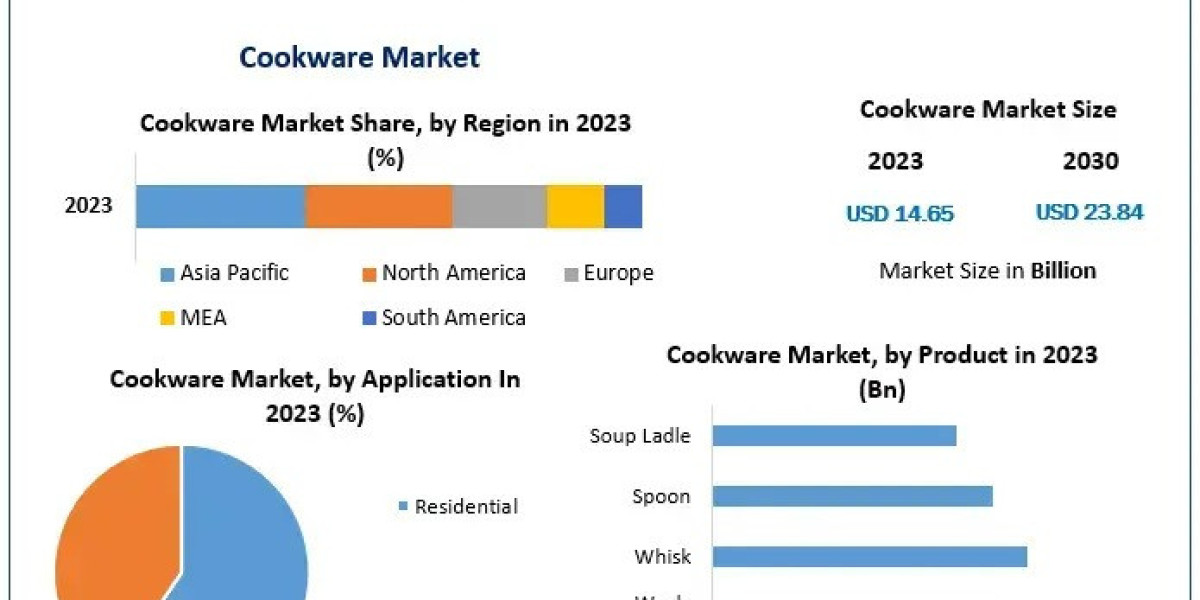Cookware Market Growth and Opportunities by 2030