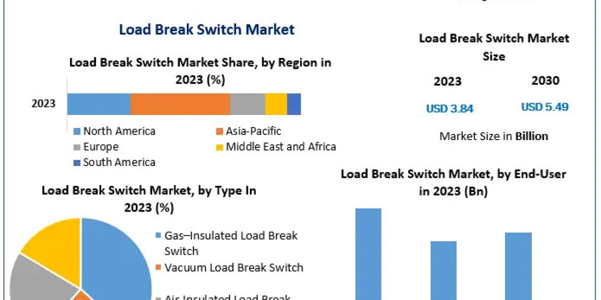 Load Break Switch Market to Reach USD 5.49 Billion by 2030, Growing at a CAGR of 5.25%