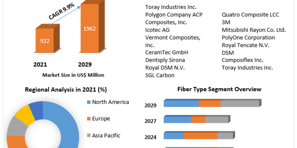 Medical Composites Market Forecast: High Revenue Growth Expected in Coming Years