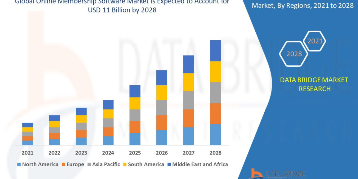 Online Membership Software  Market: Key Trends and Future Growth Forecast 2028
