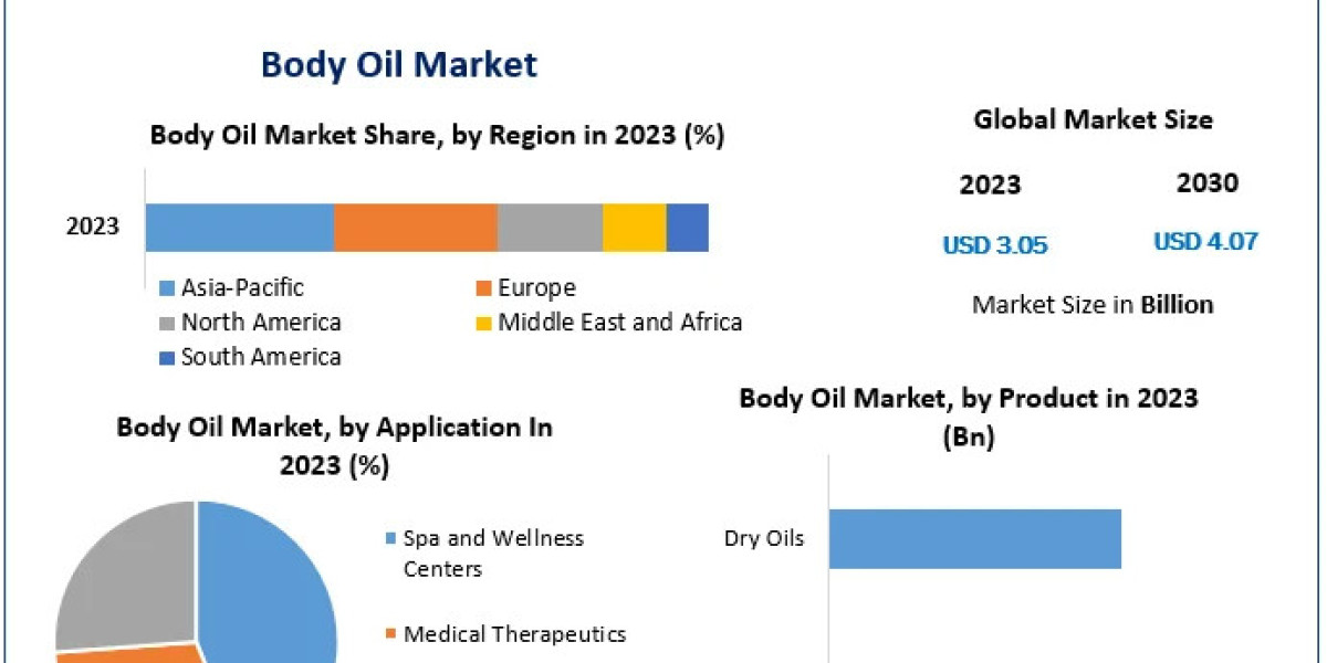 Body Oil Market Emerging Patterns: Industry Outlook, Size, and Forecast for 2030