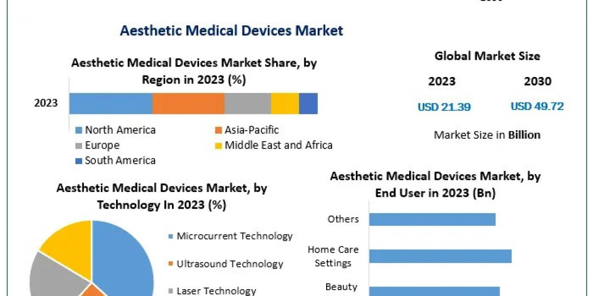 Aesthetic Medical Devices Market Expected to Grow to $49.72 Billion by 2030