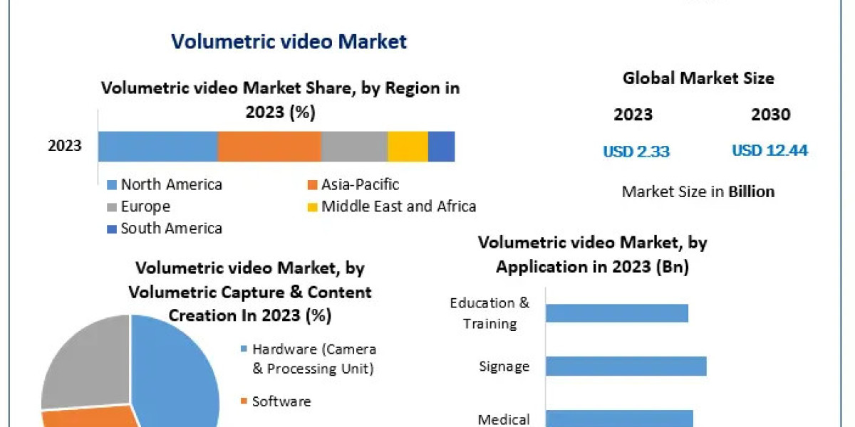 Volumetric Video Market: Expected to Reach USD 12.44 Bn by 2030