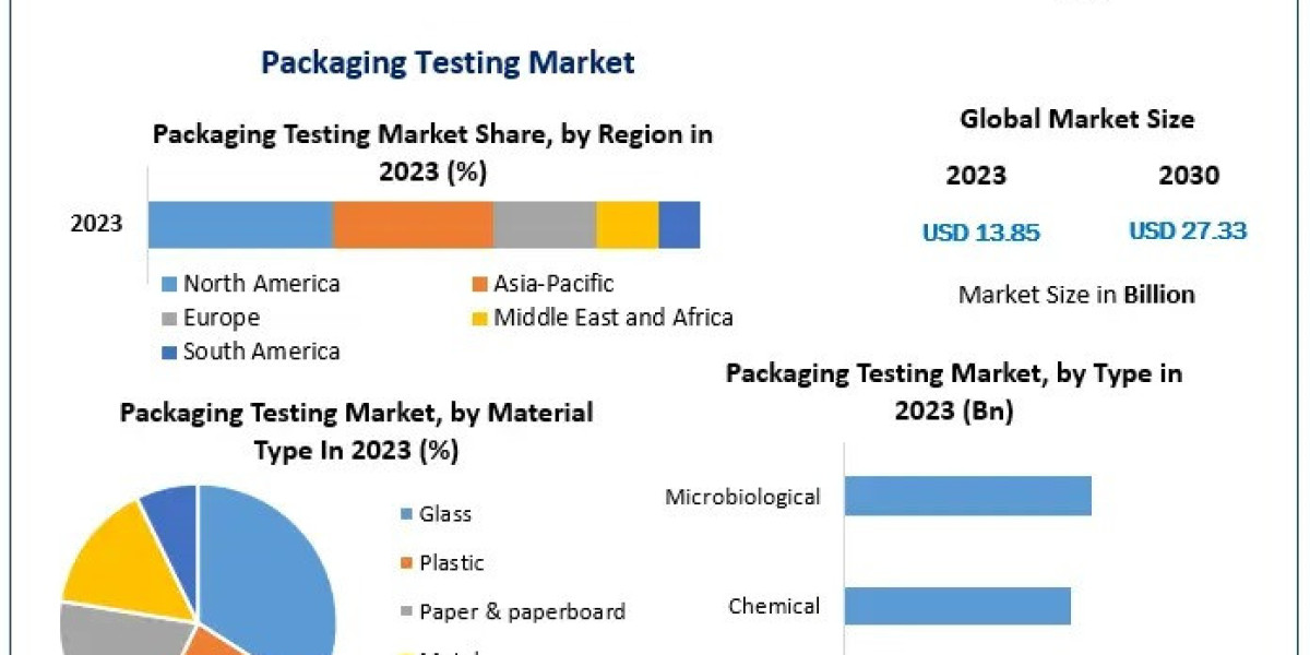 Packaging Testing Market Emerging Technologies Impact 2030