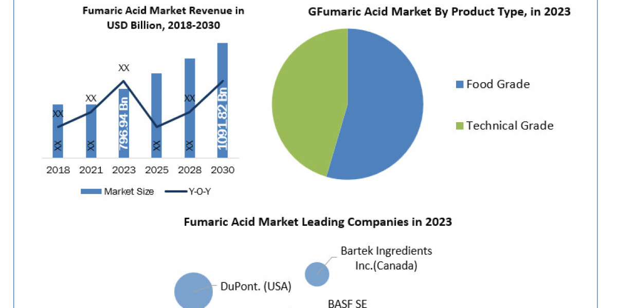 Fumaric Acid Market  Report Cover Market Size, Top Manufacturers, Growth Rate, Estimate and Forecast -2024-2030